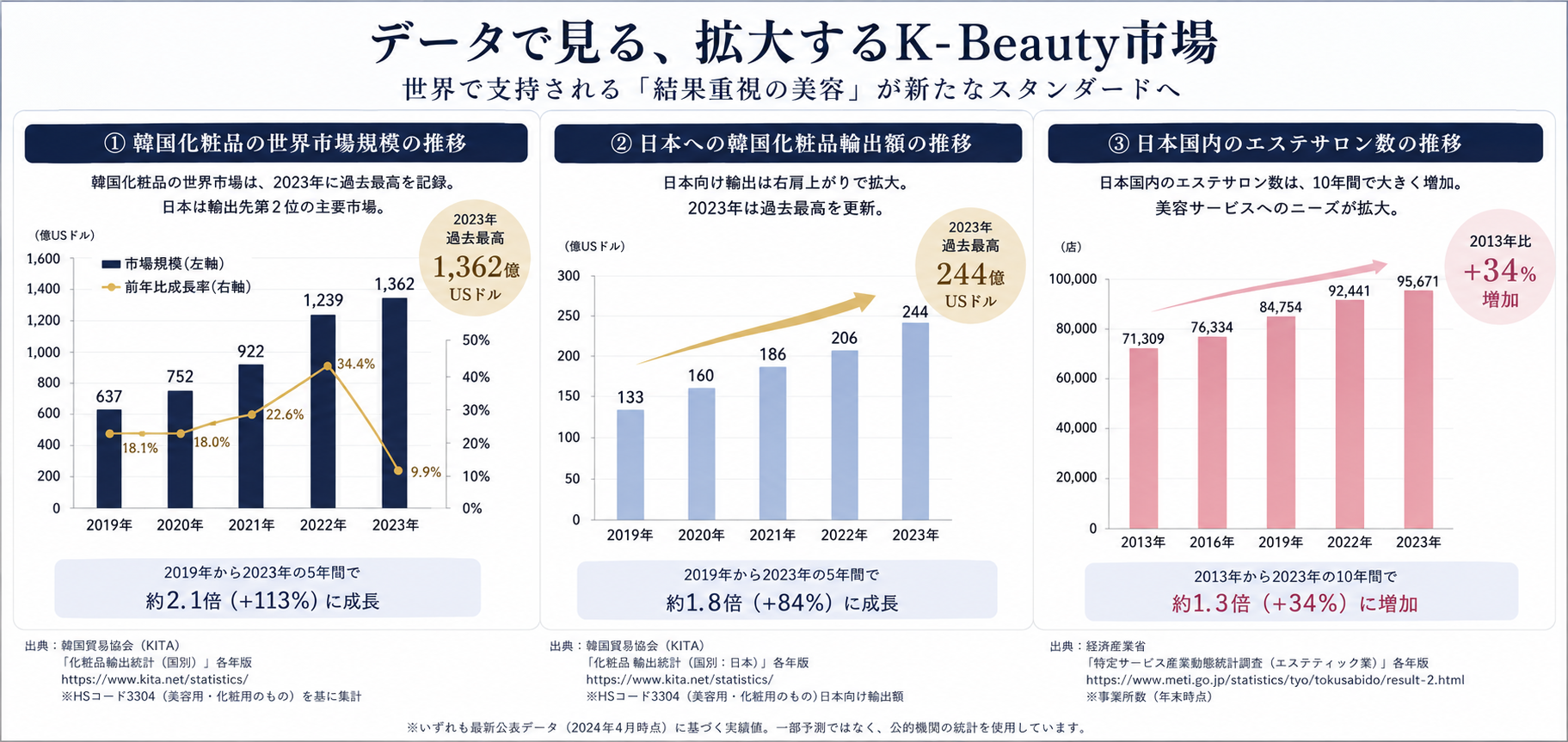 韓国市場の推移