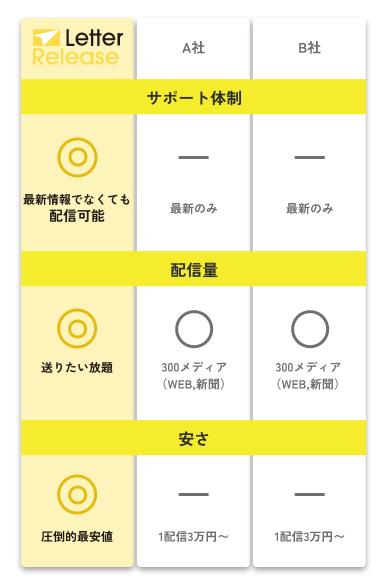比較でわかる！LETTER RELEASEのメリット