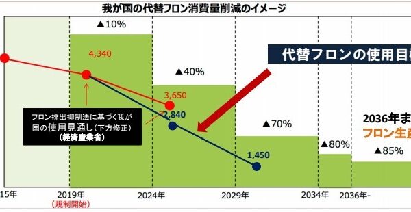 2024 年“冷媒ショック”が起き、国内の商業施設や工場などが大混乱…空調・冷蔵庫を使えなくなる工場やビル、店舗が続出！知られざる「2024 年 冷媒不足問題」