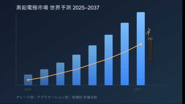 黒鉛電極市場、脱炭素化と電炉製鋼の拡大を背景に成長へ ― 世界市場調査レポートを公開