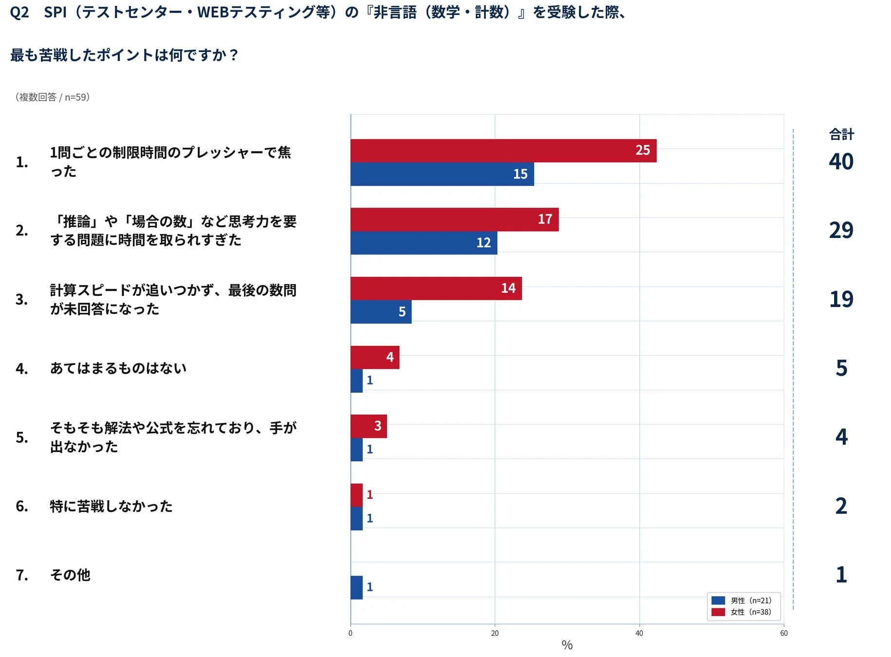 SPI非言語の苦戦ポイントに関するアンケート結果