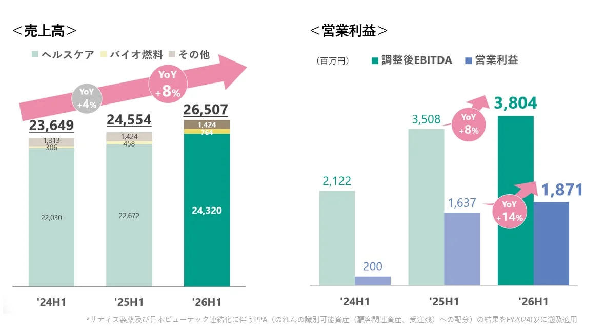 24H1から26H1にかけての売上高と営業利益の推移
