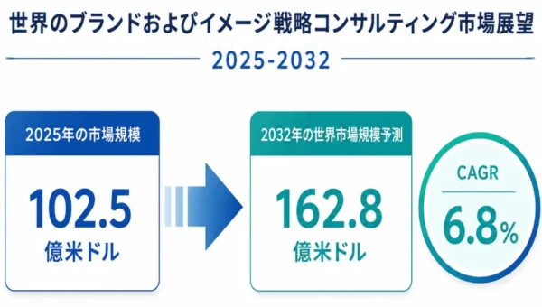 ブランド戦略コンサルティング市場、2032年には163億ドル規模へ成長予測！AI活用で進化するビジネスの核心とは？