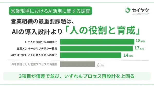 営業現場のAI活用、本当に大切なのは「人の役割」と「育成」！最新調査で明らかに