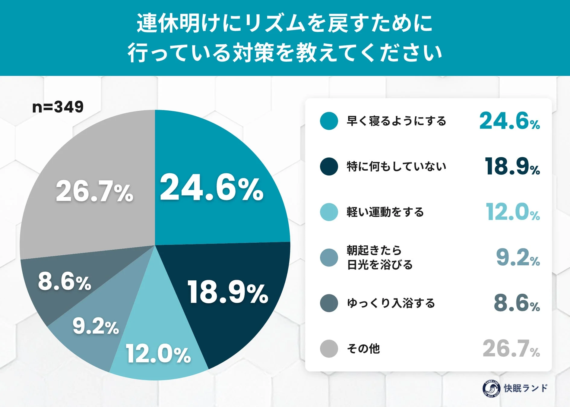 連休明けにリズムを戻すために行っている対策を教えてください