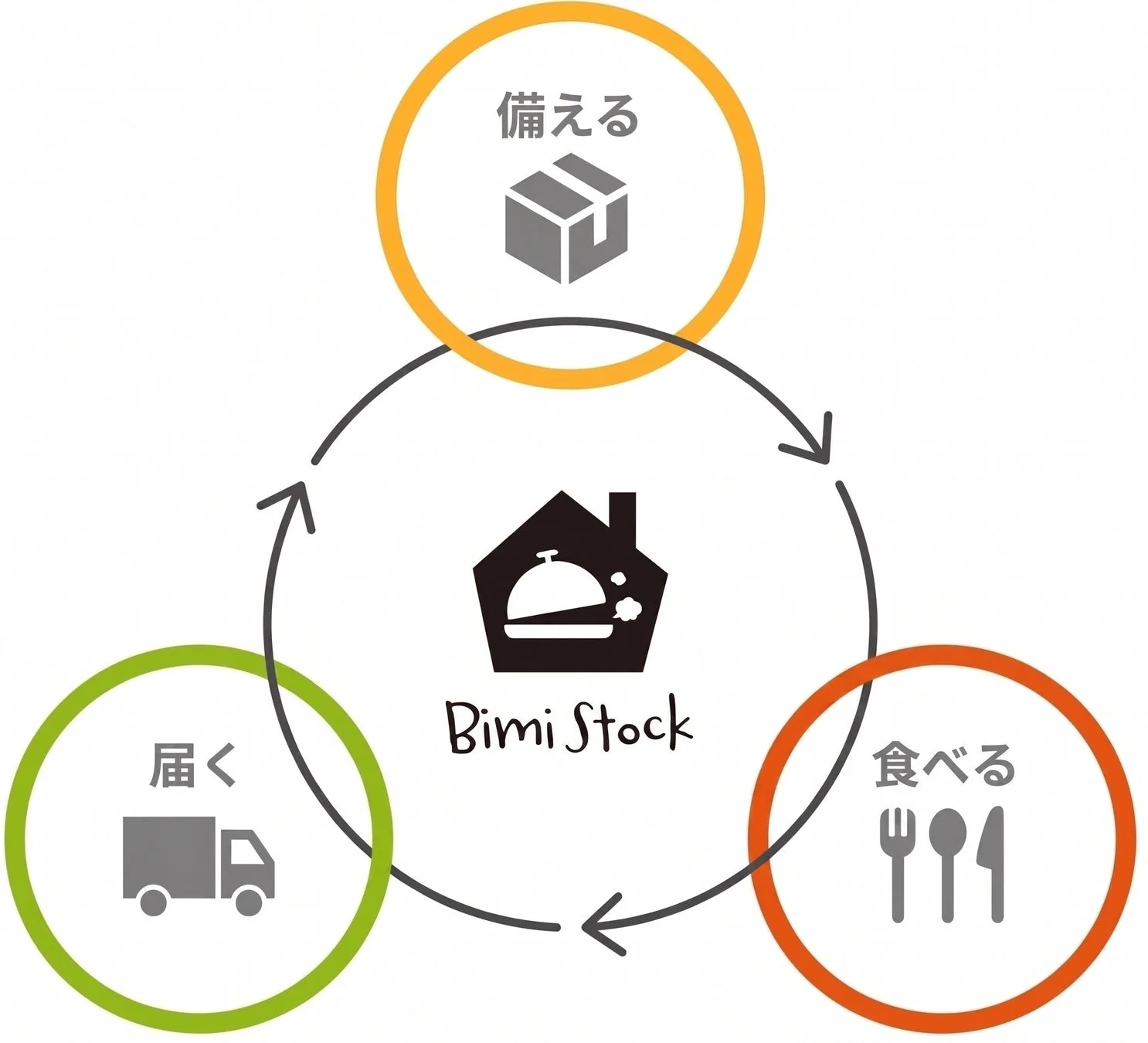 Bimi Stockのコンセプト図