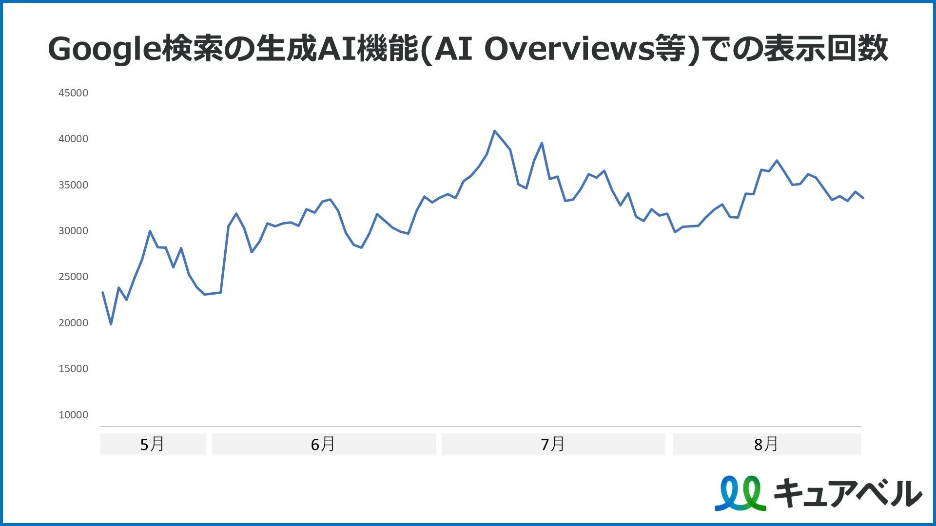 Google AI検索機能での表示回数グラフ