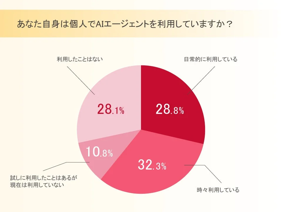 AIエージェントの個人利用状況