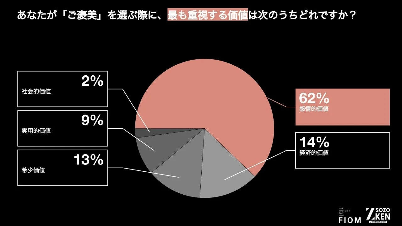 ご褒美を選ぶ際に重視する価値