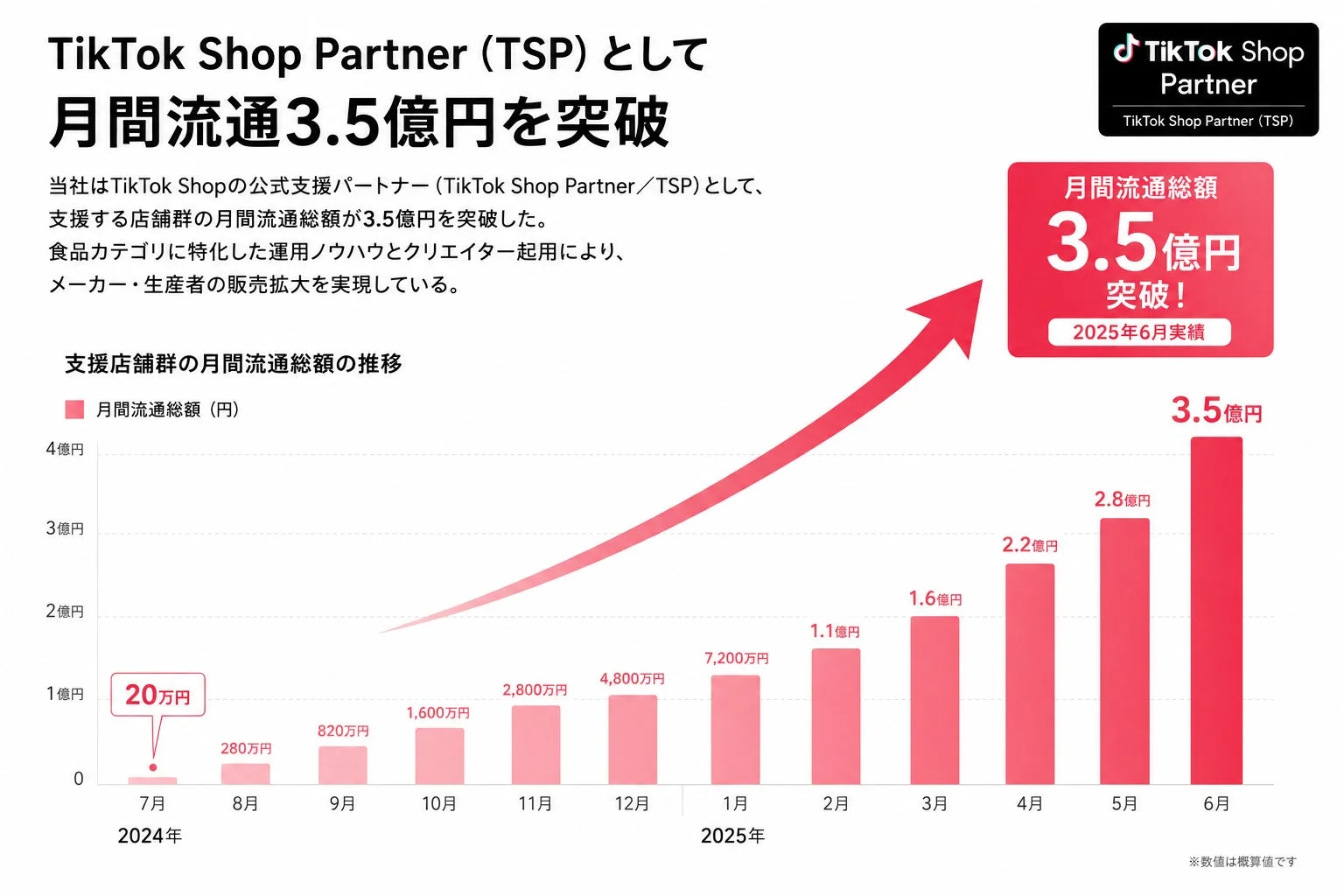 TikTok Shop Partnerが2025年6月に月間流通総額3.5億円を突破したことを示すグラフ。食品カテゴリ特化のノウハウとクリエイター活用で急成長を遂げています。