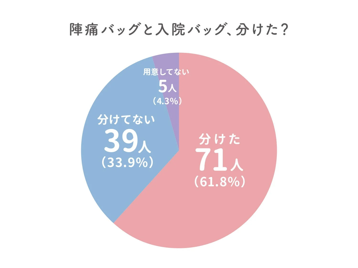 陣痛バッグと入院バッグ、分けた?アンケート結果の円グラフ
