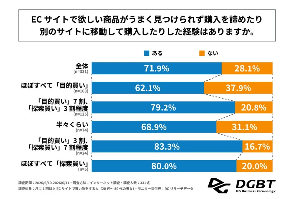 ECサイトで欲しい商品がうまく見つけられず購入を諦めたり別のサイトに移動して購入したりした経験はありますか。