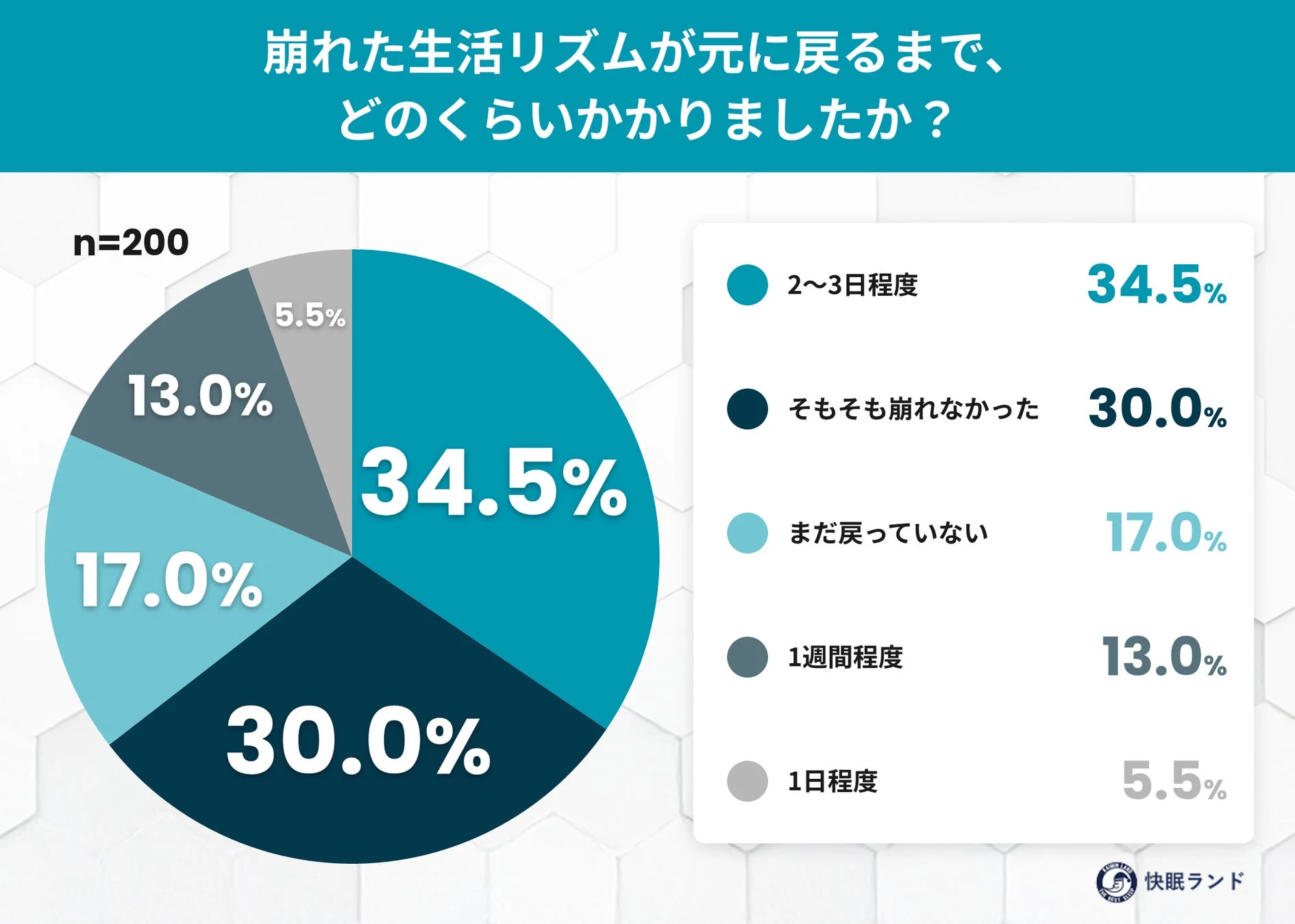 崩れた生活リズムが元に戻るまで、どのくらいかかりましたか?