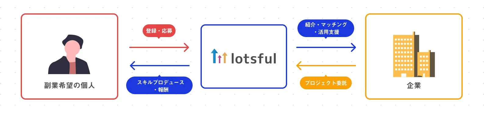 lotsfulサービス概要図