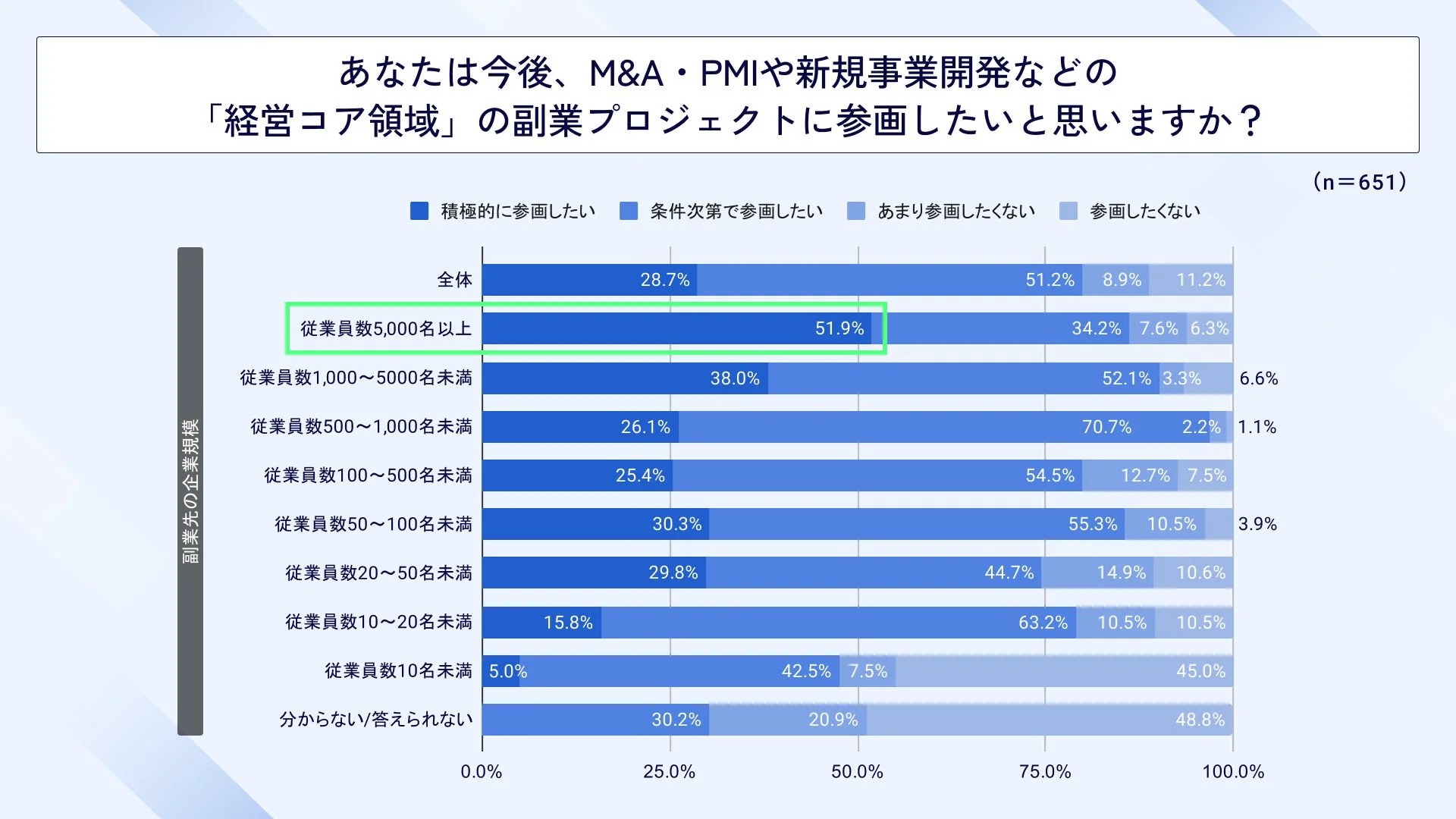 経営コア領域への参画意向のグラフ