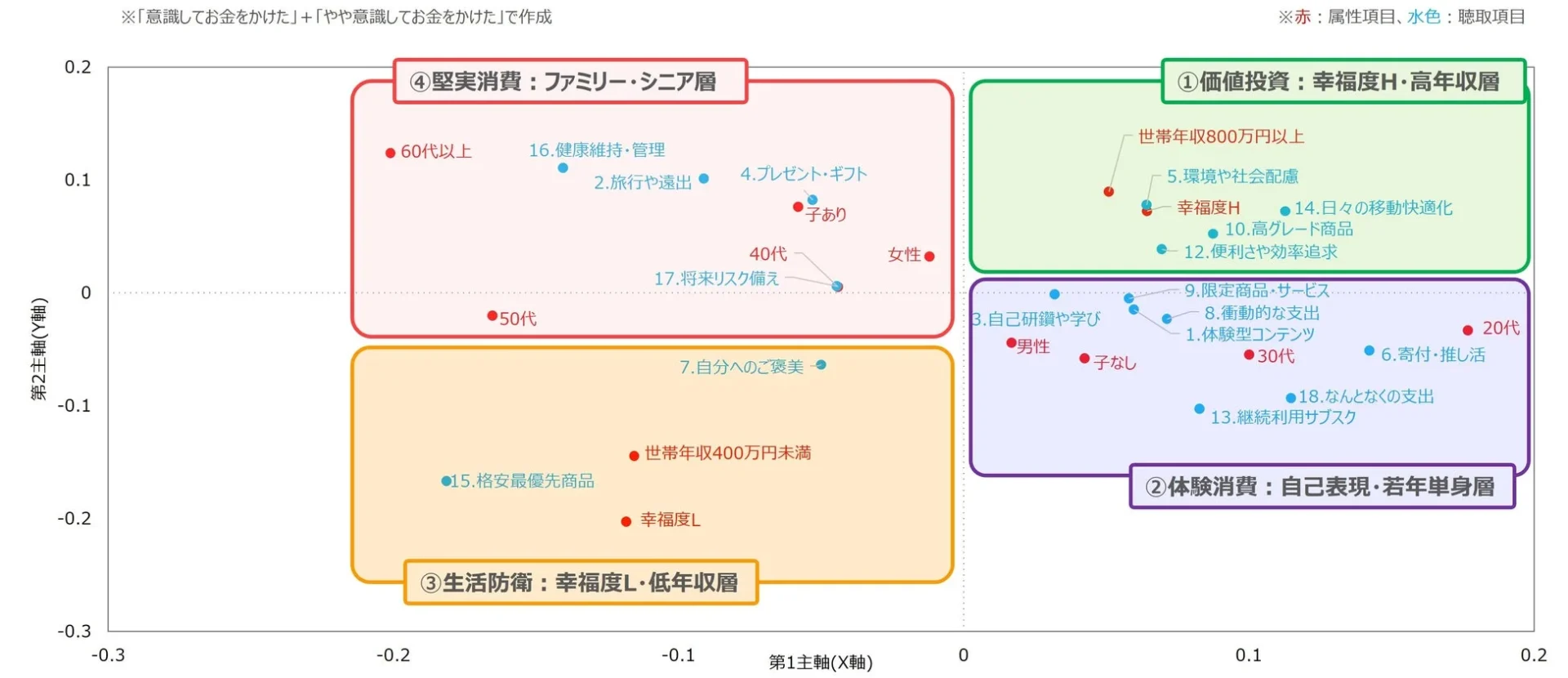 消費行動を「価値投資」「体験消費」「生活防衛」「堅実消費」の4つのタイプに分類し、幸福度、年収、年齢層などの属性と支出項目との関連性を示した散布図です。