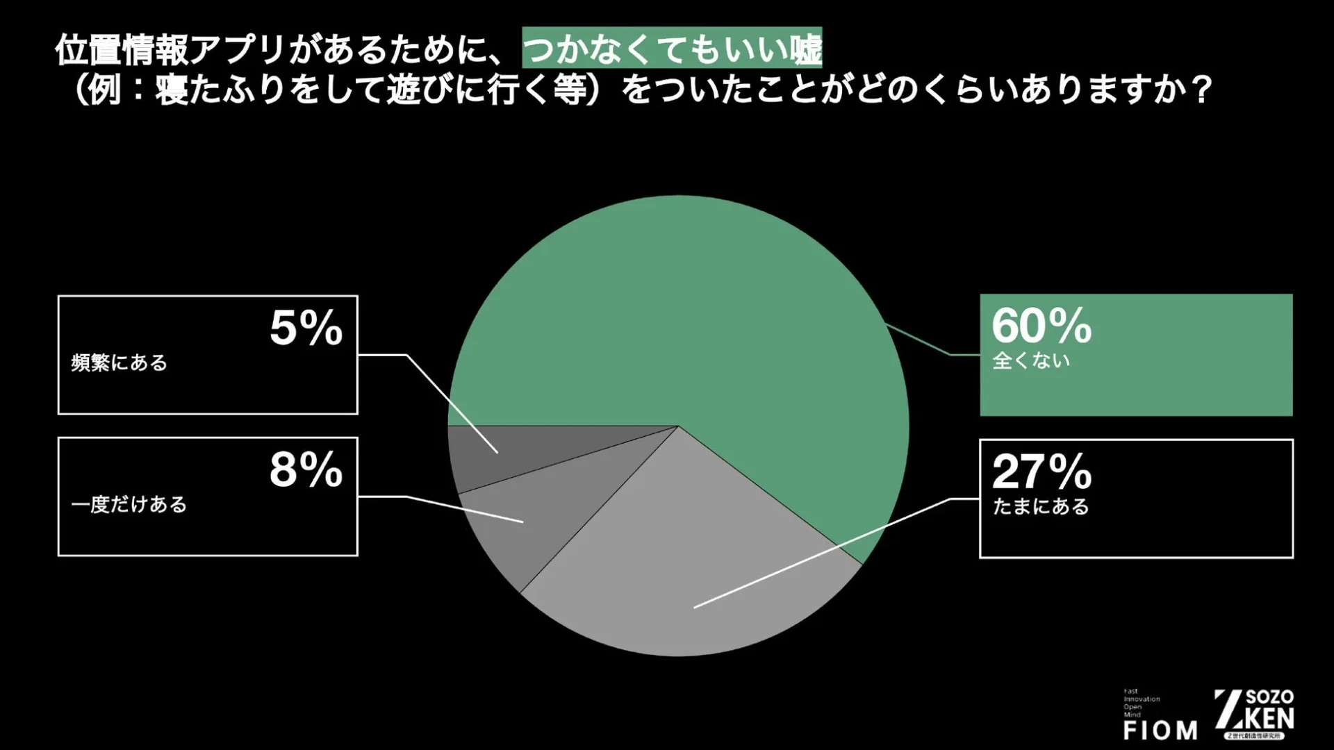 位置情報アプリがあるために、つかなくてもいい嘘