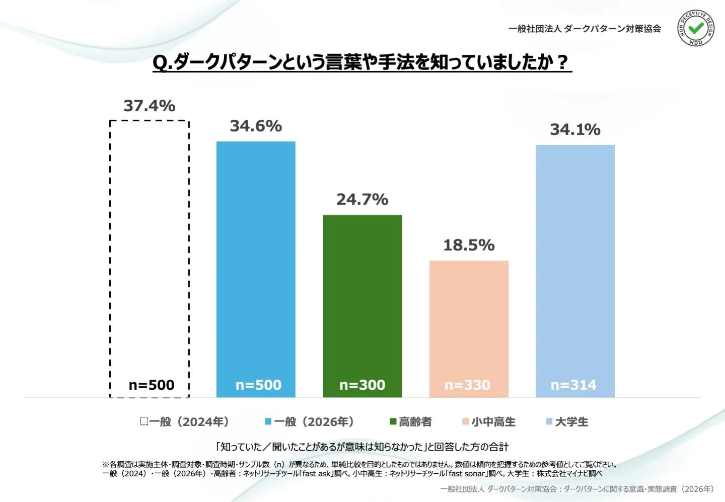 ダークパターンという言葉の認知度