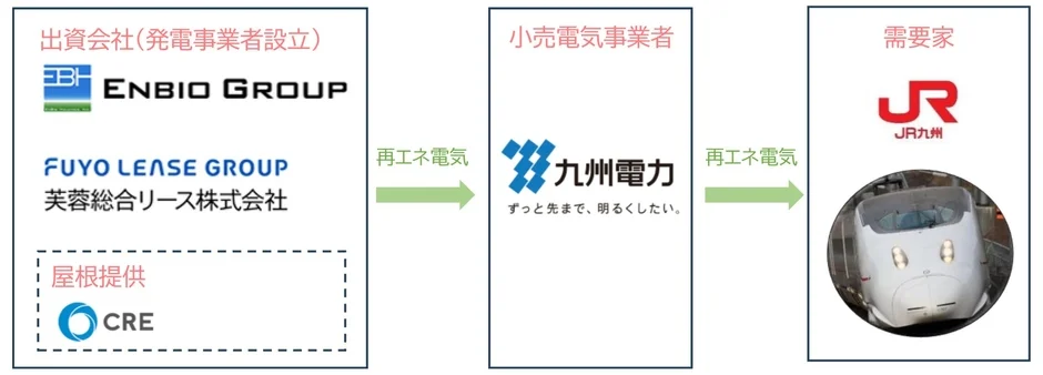 再エネ電気の供給スキーム