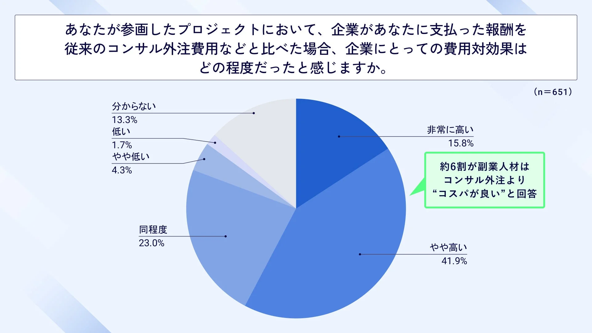 費用対効果の認識に関する円グラフ