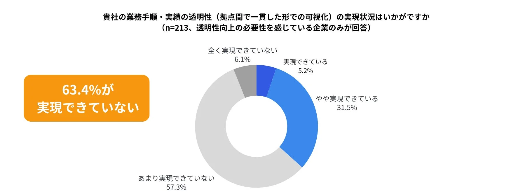 貴社の業務手順・実績の透明性(拠点間で一貫した形での可視化)の実現状況はいかがですか