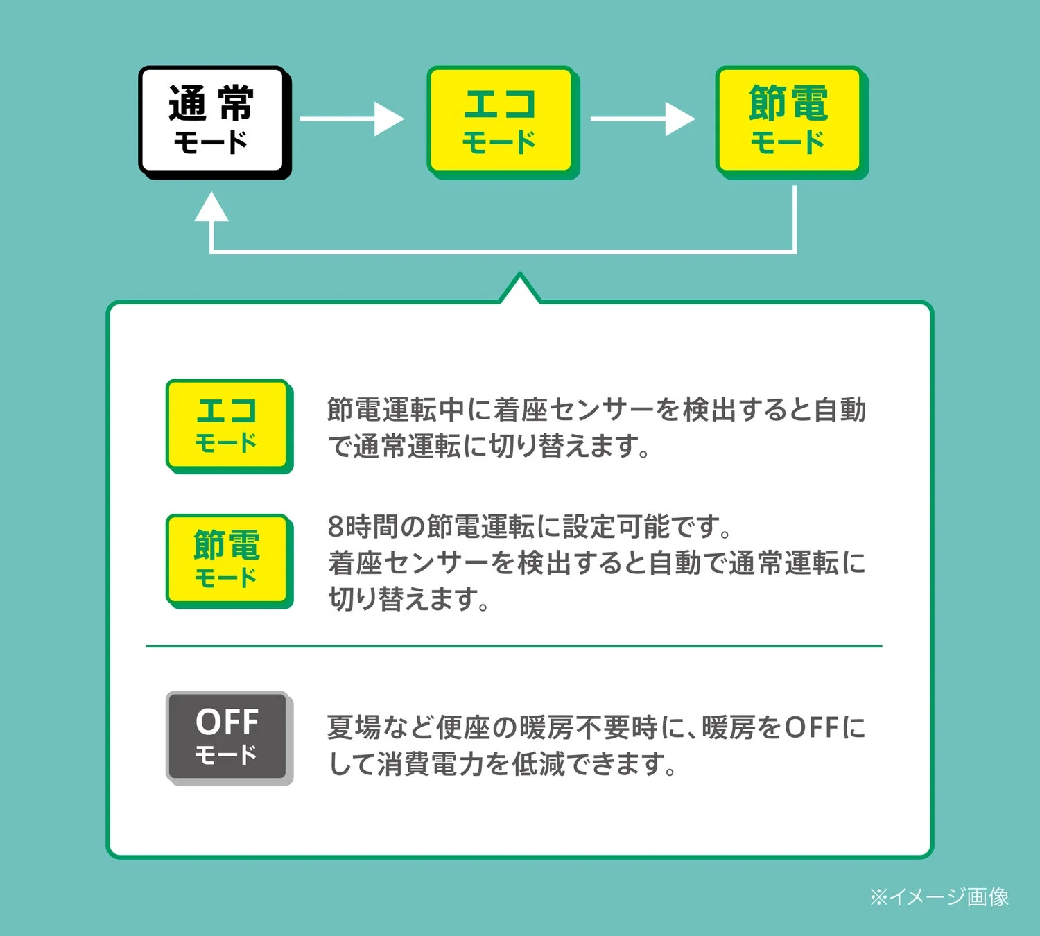 便座の運転モード説明図