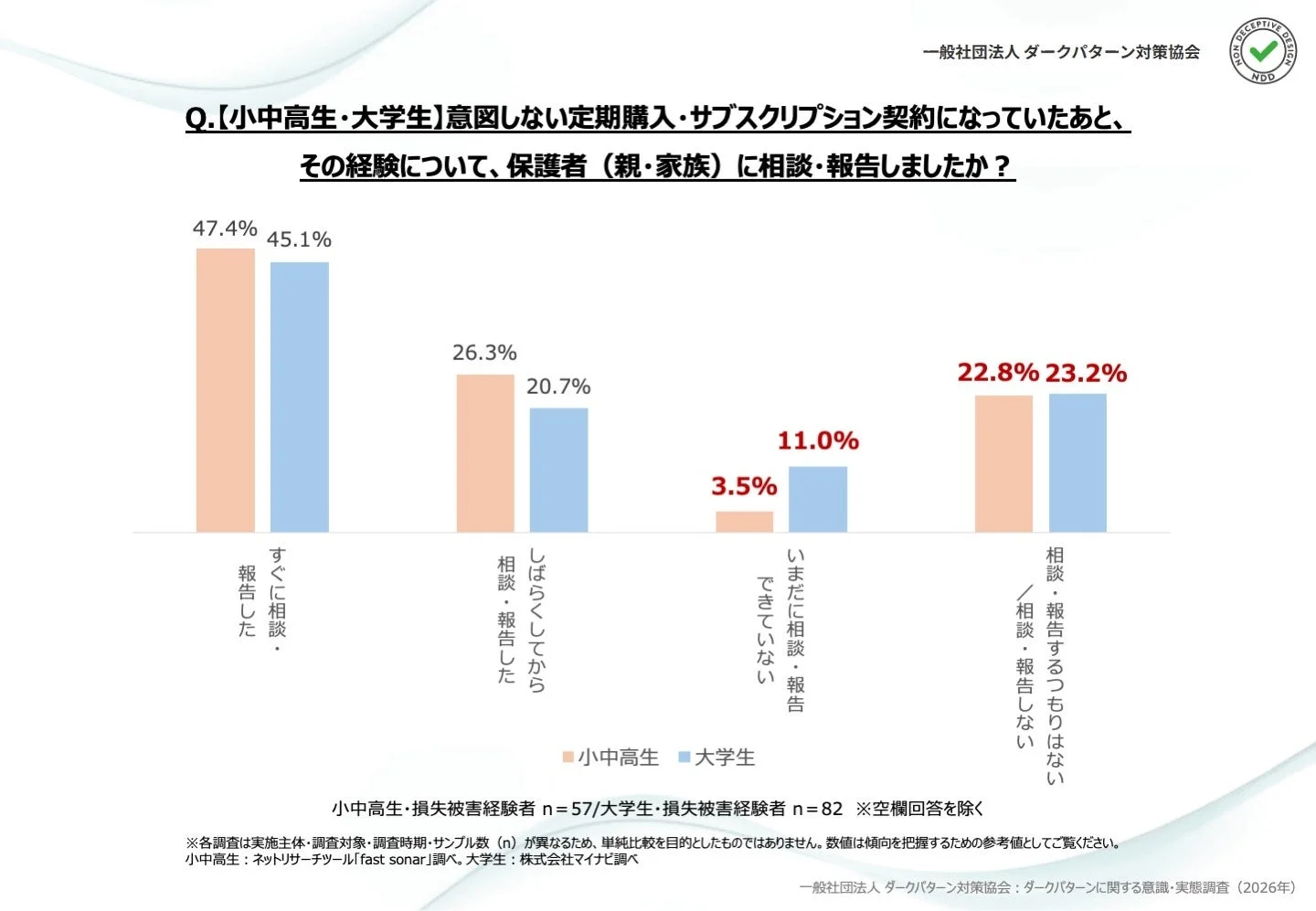 若年層の相談・報告状況