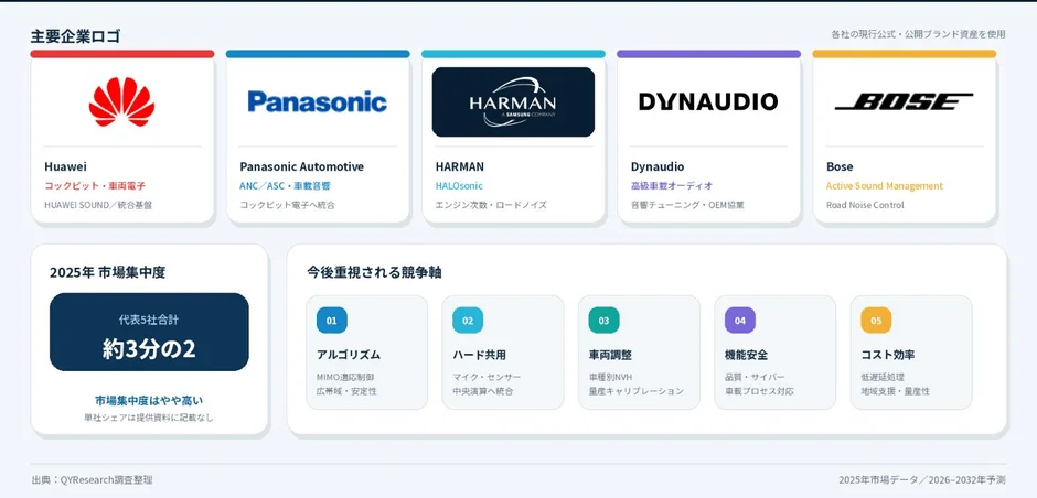 主要企業と競争軸