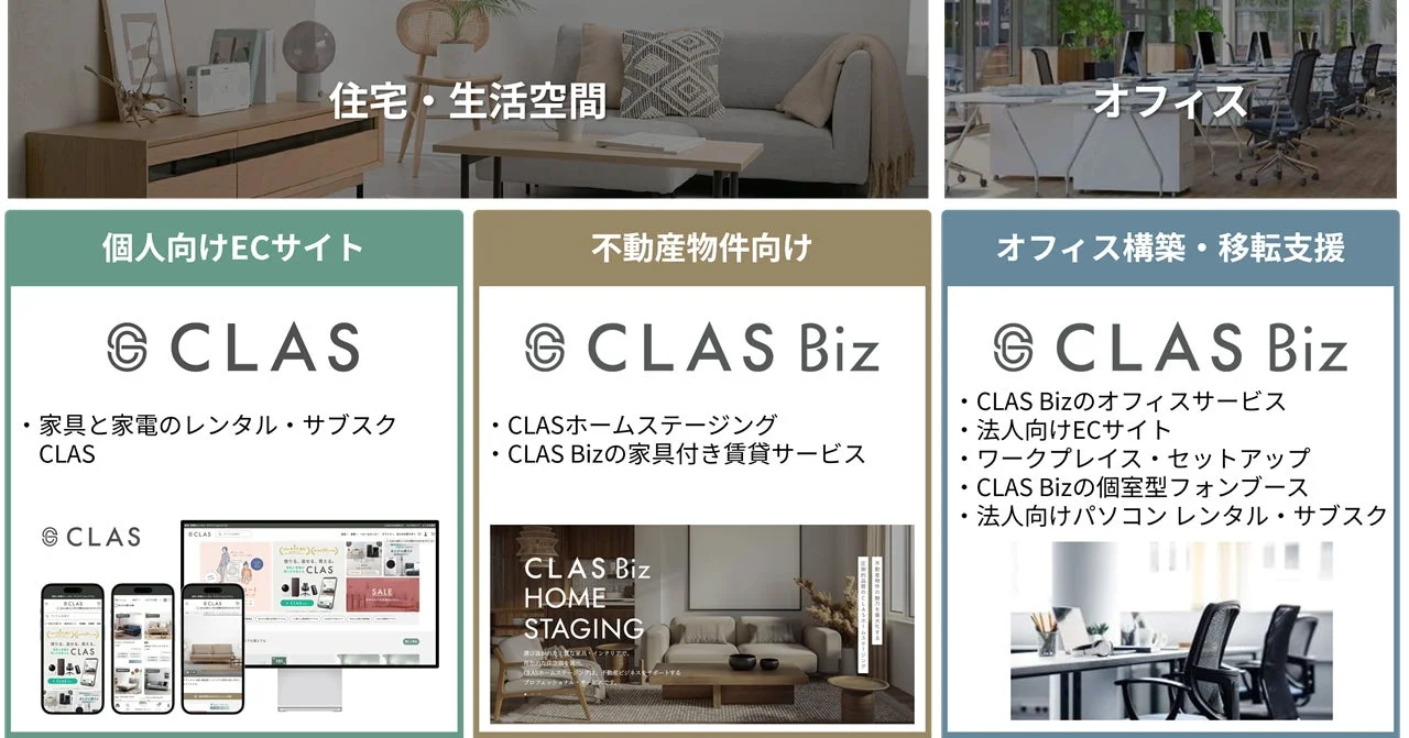 CLASおよびCLAS Bizのサービスを紹介する画像です。個人向けには家具・家電のレンタル・サブスクを提供。法人向けには不動産物件のホームステージング、家具付き賃貸サービス、オフィス構築・移転支援、ワークプレイス設定、パソコンレンタルなどを展開しています。