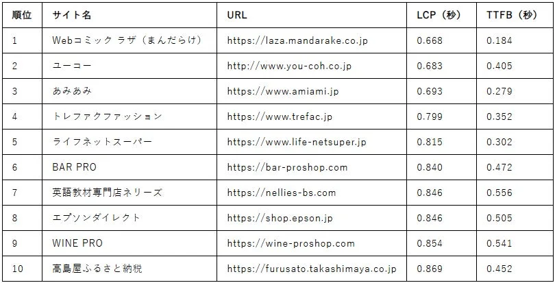 ウェブサイトのランキング表