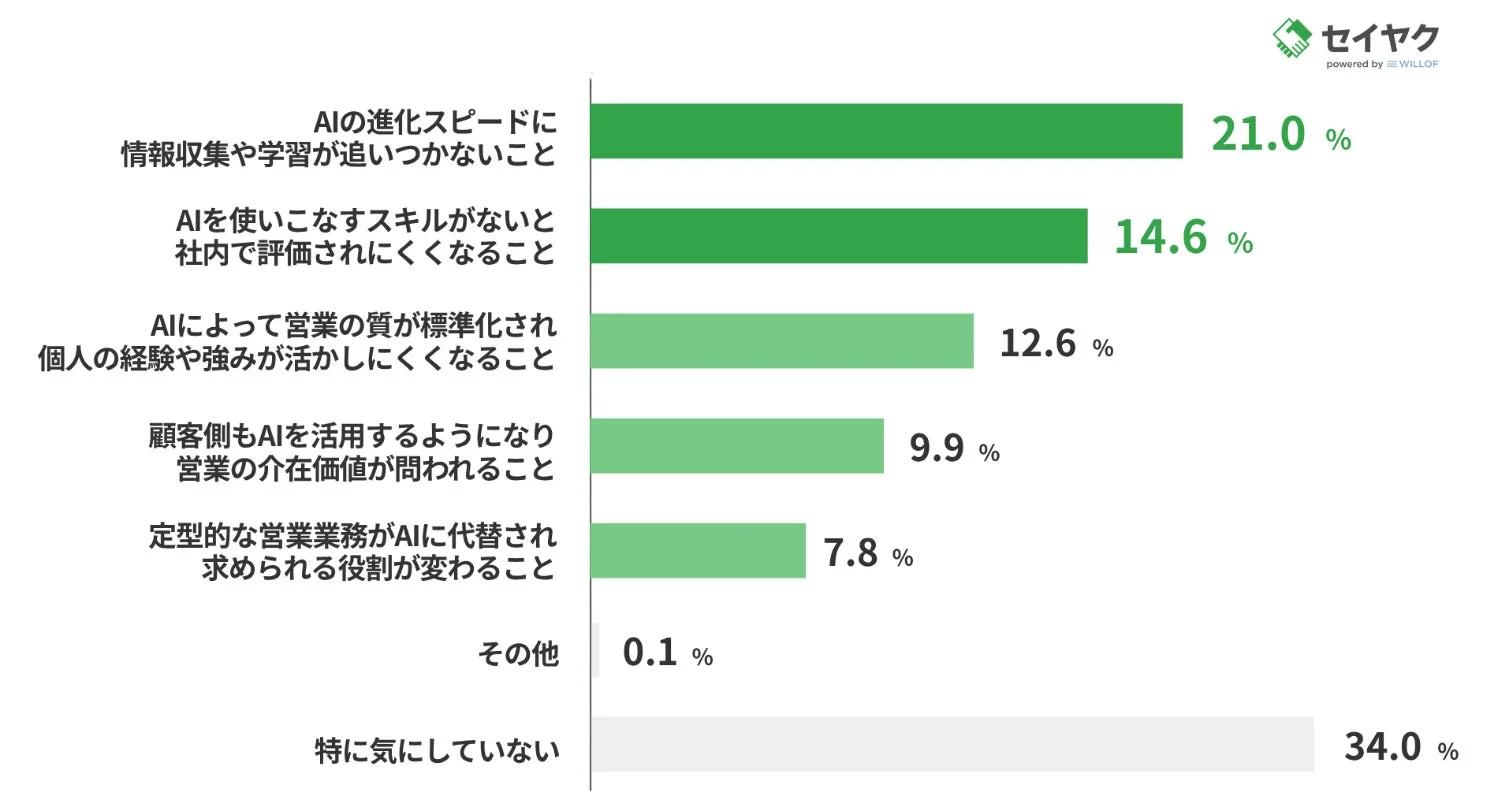 営業パーソンが気になること
