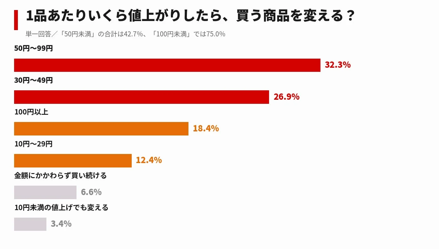 値上がりしたら買う商品を変えるか