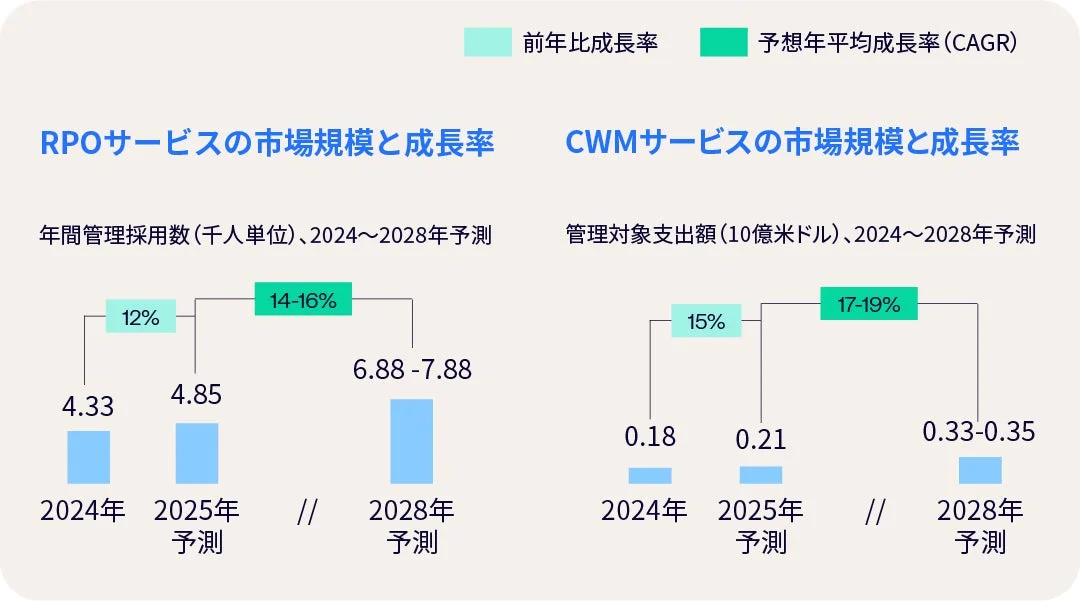 RPO・CWMサービスの市場規模と成長率