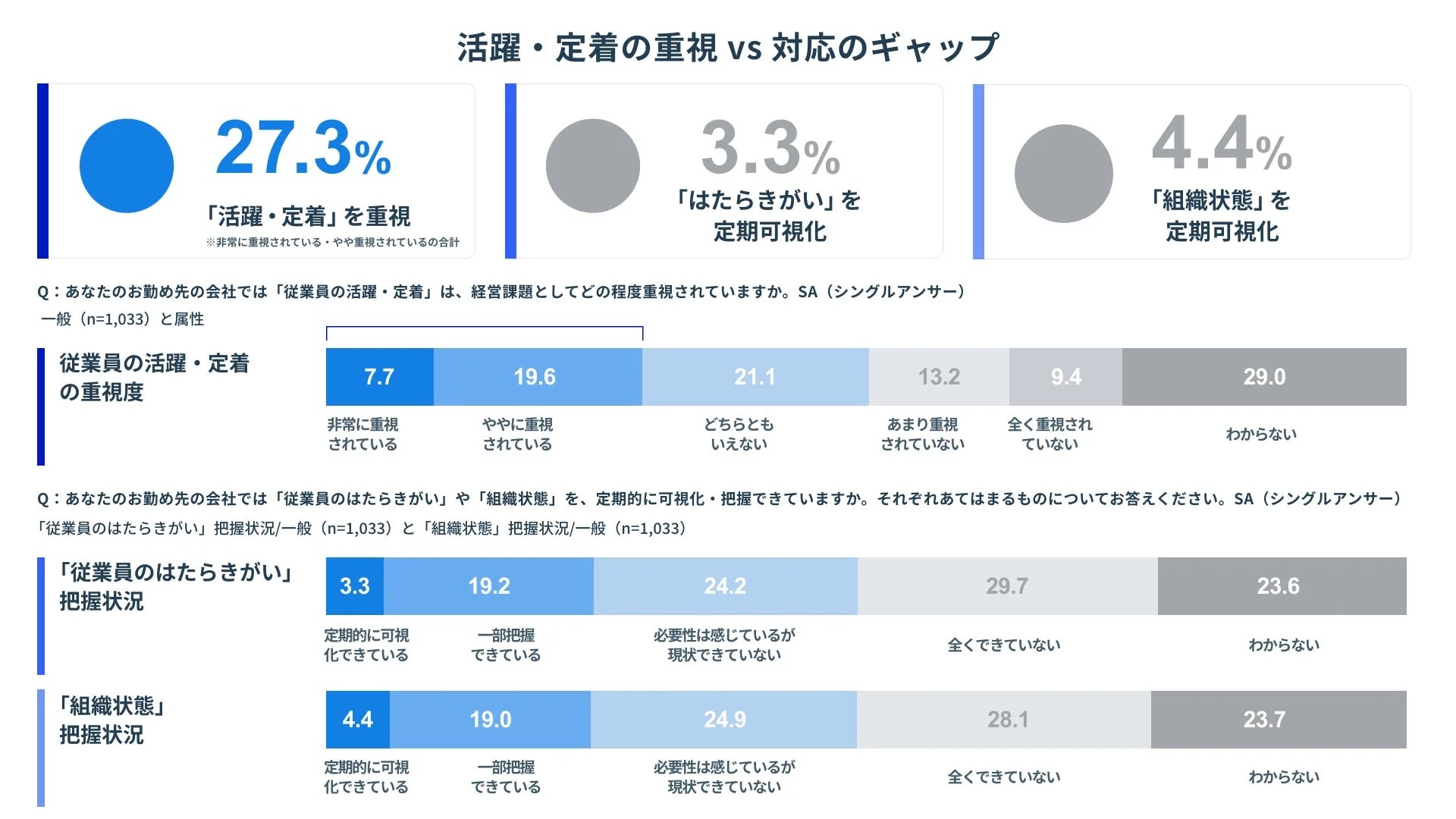 活躍・定着の重視 vs 対応のギャップ