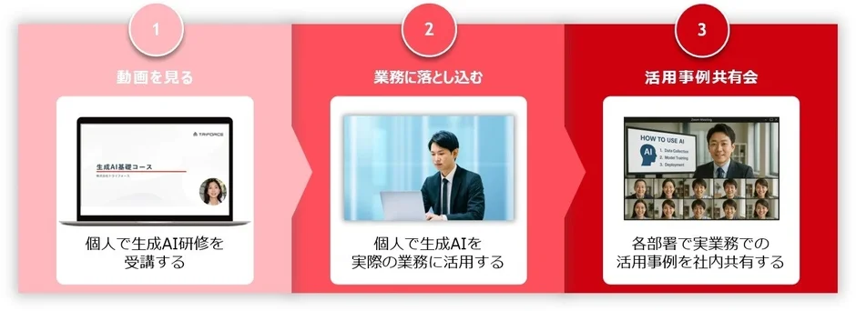 生成AIの学習から業務活用プロセス