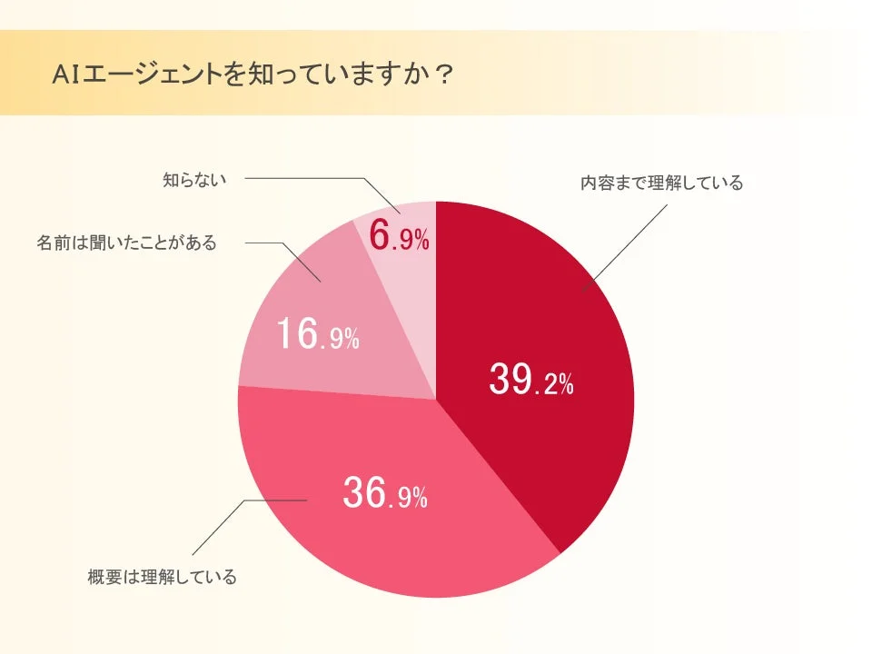 AIエージェントの認知度
