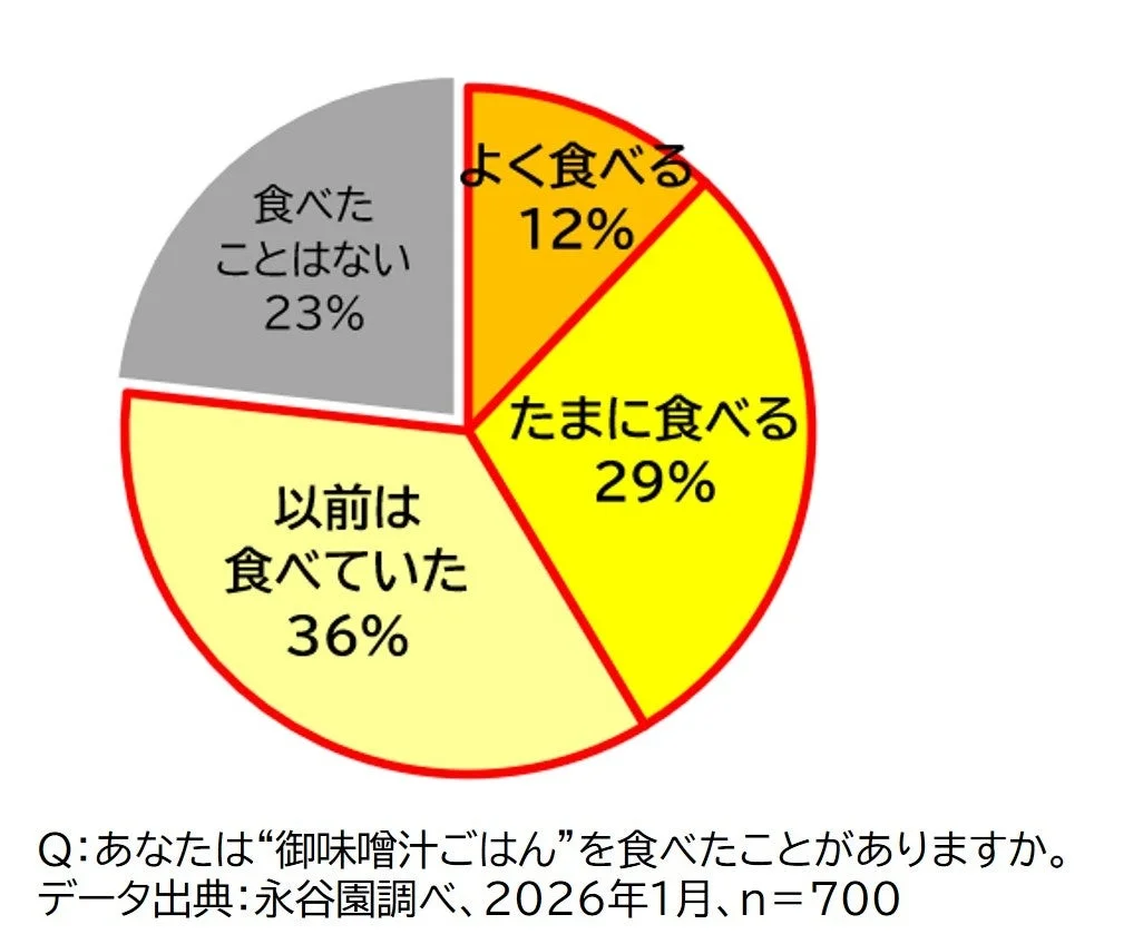 御味噌汁ごはん 喫食経験アンケート
