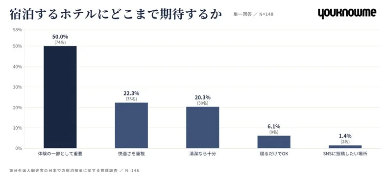 宿泊するホテルにどこまで期待するか