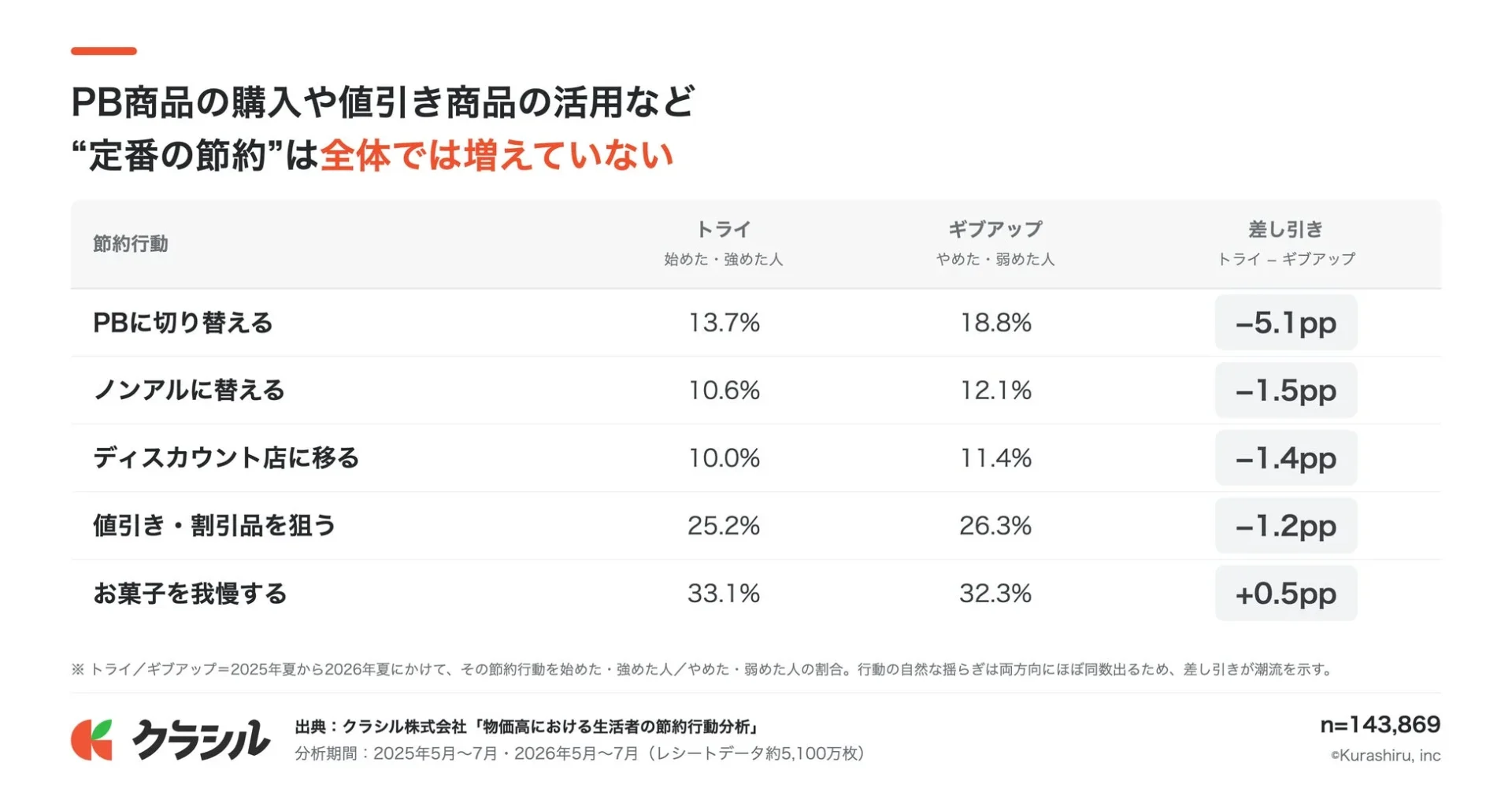 定番の節約は増えていない