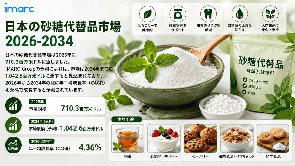 日本の砂糖代替品市場の分析で、2025年に710.3百万米ドル、2034年には1,042.6百万米ドルに成長予測。低カロリー、虫歯リスク低減、血糖値抑制、自然由来といった利点と、飲料、デザート、ベーカリーなど主な用途が示されている。