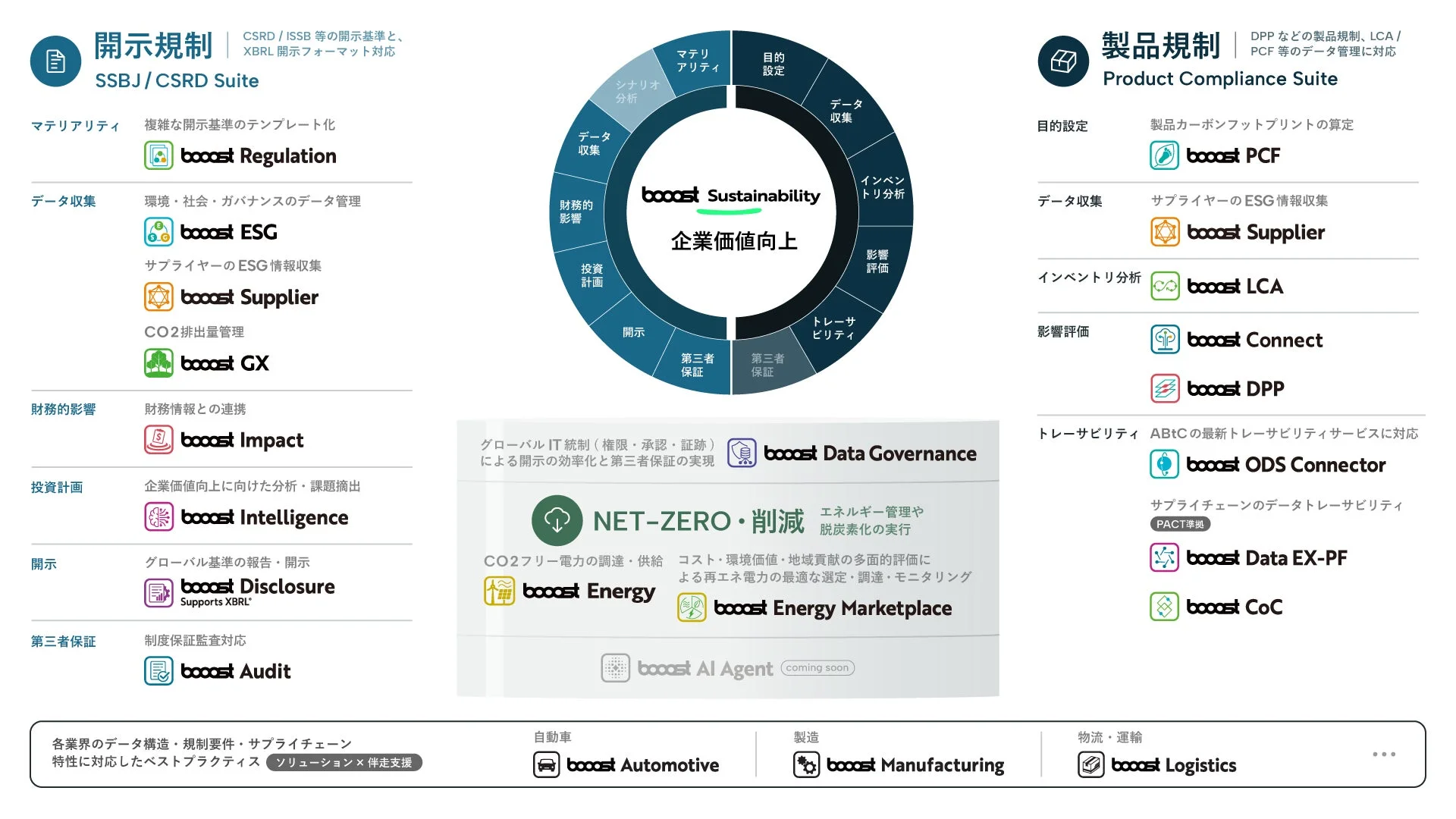 booost Sustainabilityの全体像