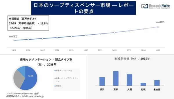 日本のソープディスペンサー市場が急成長！2035年には3億ドル超えの巨大市場へ拡大予測