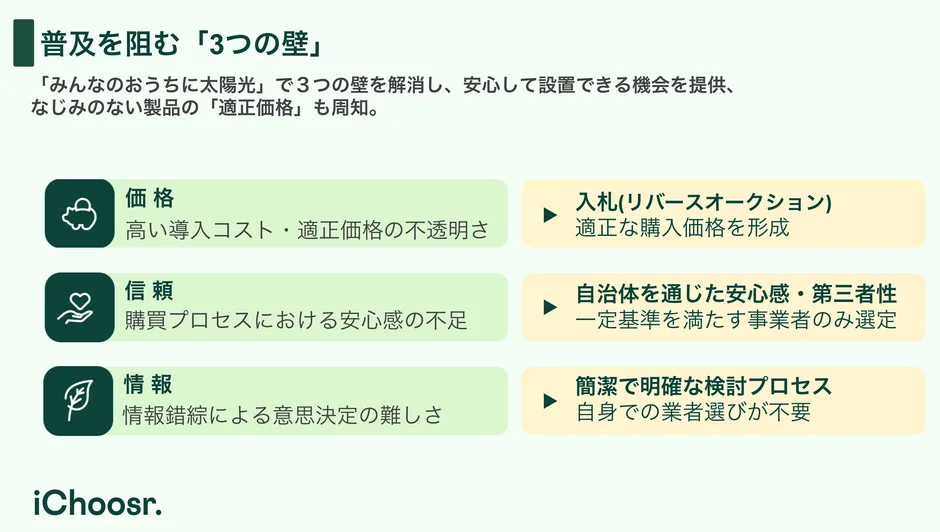 太陽光発電の普及を阻む「3つの壁」を説明する図