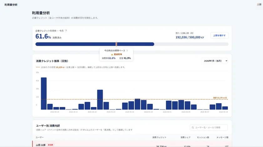 利用量分析ダッシュボード