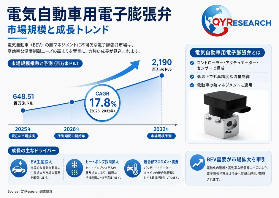 電気自動車用電子膨張弁市場規模と成長トレンド