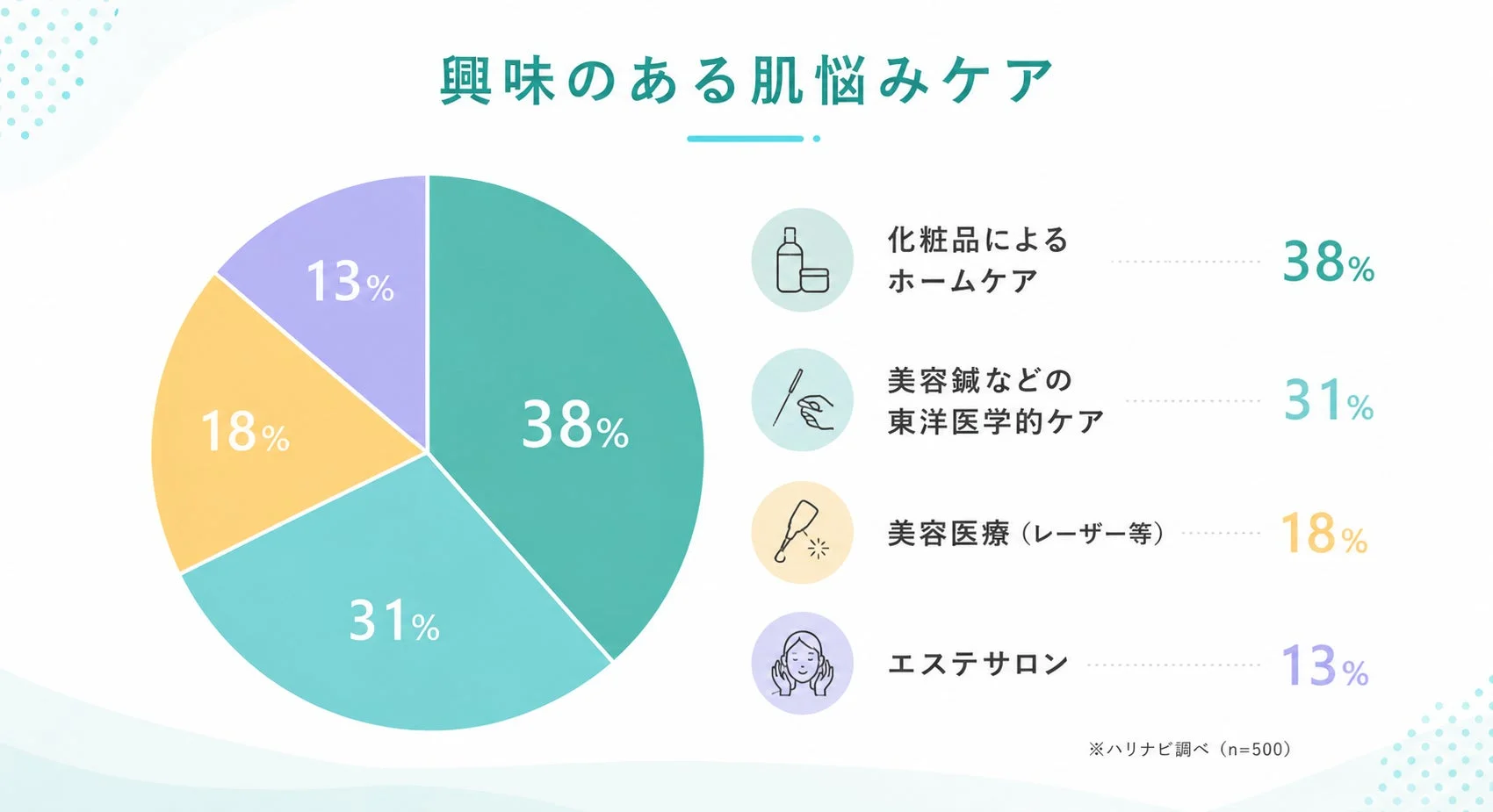 興味のある肌悩みケア 38% 化粧品によるホームケア 31% 美容鍼などの東洋医学的ケア 18% 美容医療 (レーザー等) 13% エステサロン ※ハリナビ調べ (n=500)