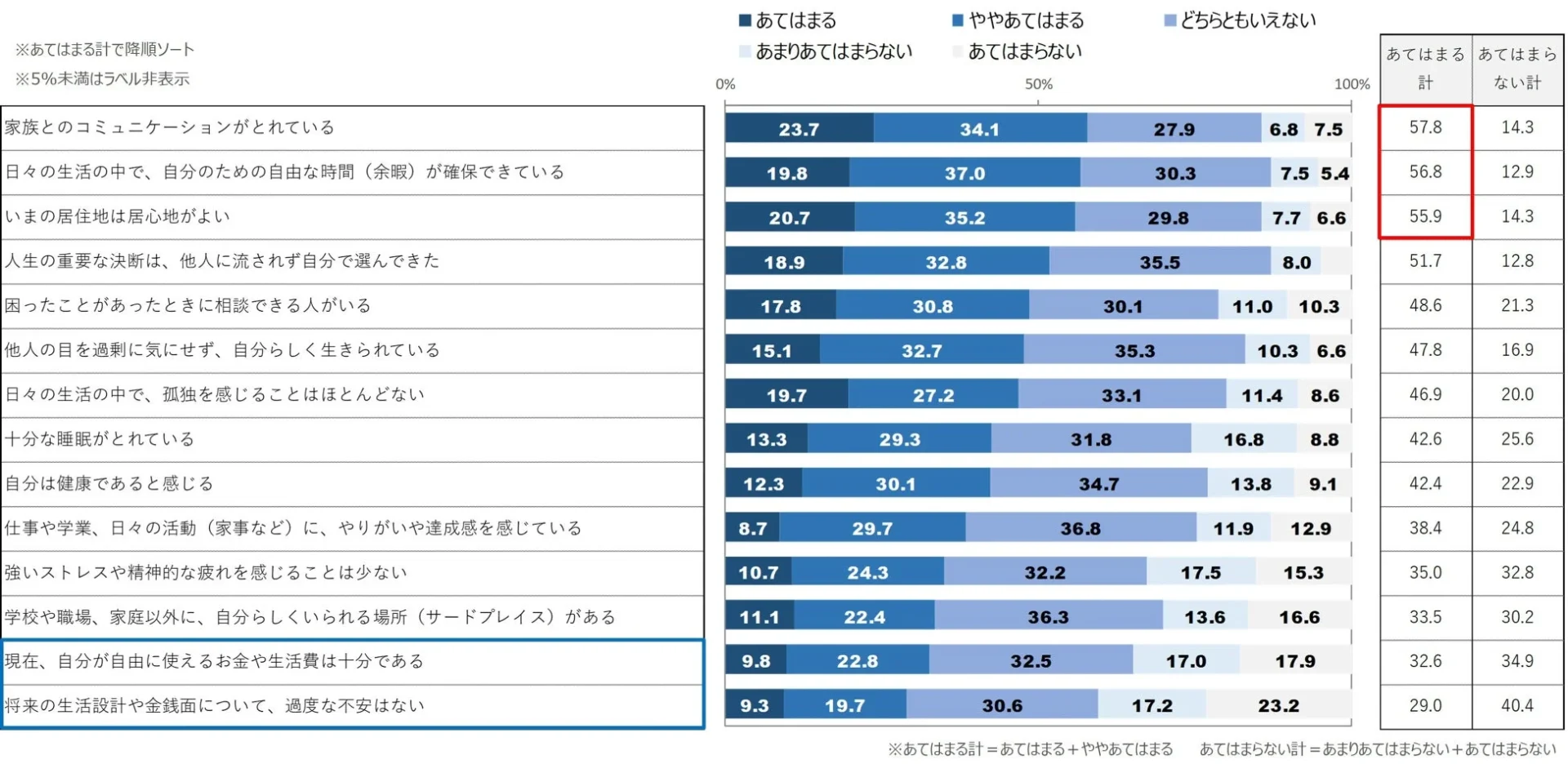 生活の満足度に関するアンケート結果を示す棒グラフです。