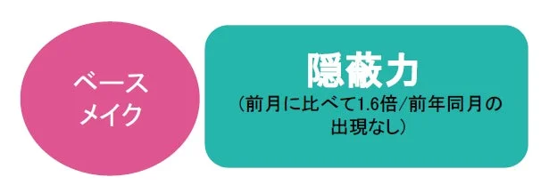 隠蔽力トレンドデータ