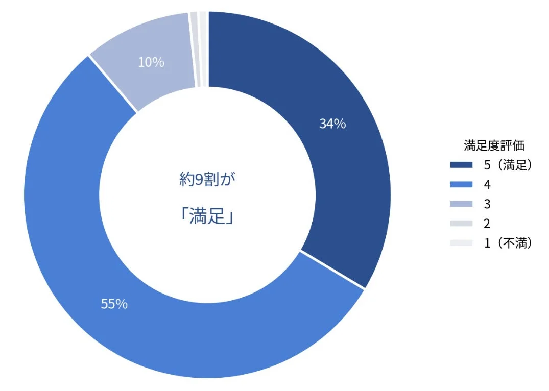 満足度評価のドーナツグラフ