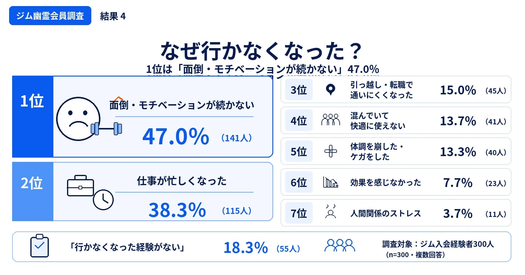 ジム幽霊会員調査 結果 4 なぜ行かなくなった?